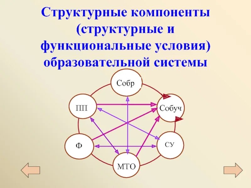 Компоненты педагогической деятельности. Структурные компоненты педагогической системы. Функциональные компоненты педагогической системы. Функциональный компонент педагогической системы. Элементы педагогической системы.