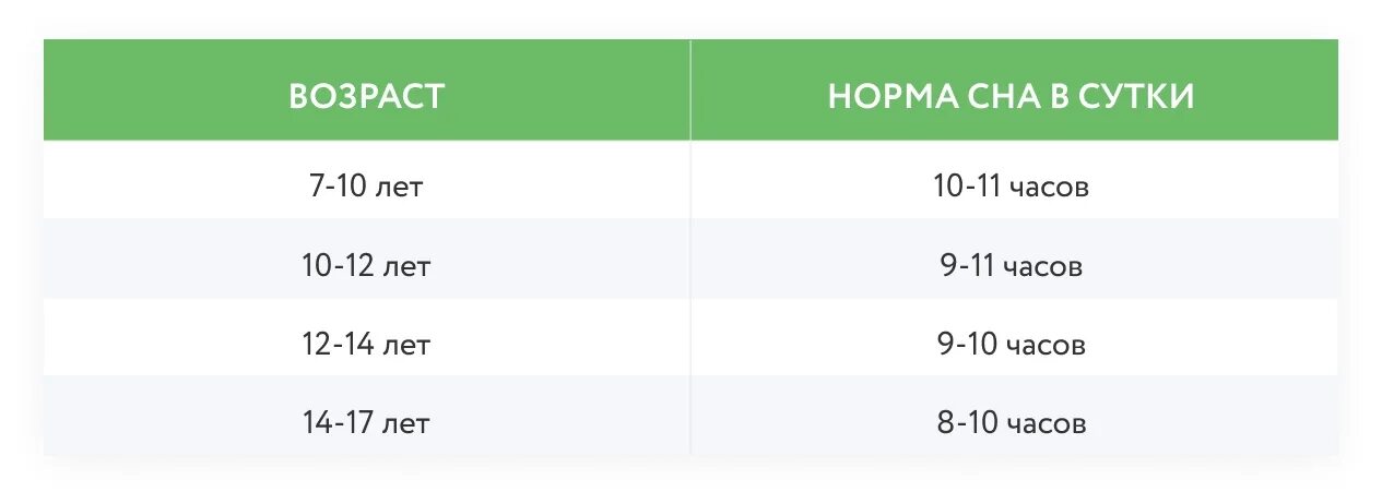 Норма сна. Нормы сна по возрасту. Норма часов сна по возрасту. 5 Часов сна это нормально.