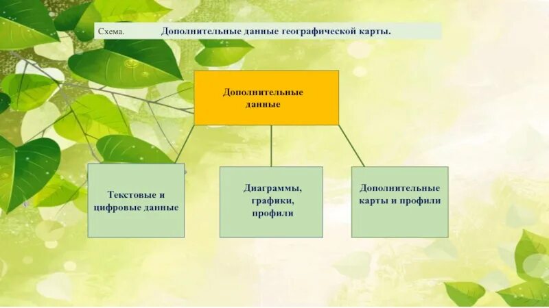 Схема географической информации. Элементы географической карты. основные элементы географической карты. дополни схему географические карты. элемент карты для презентации.
