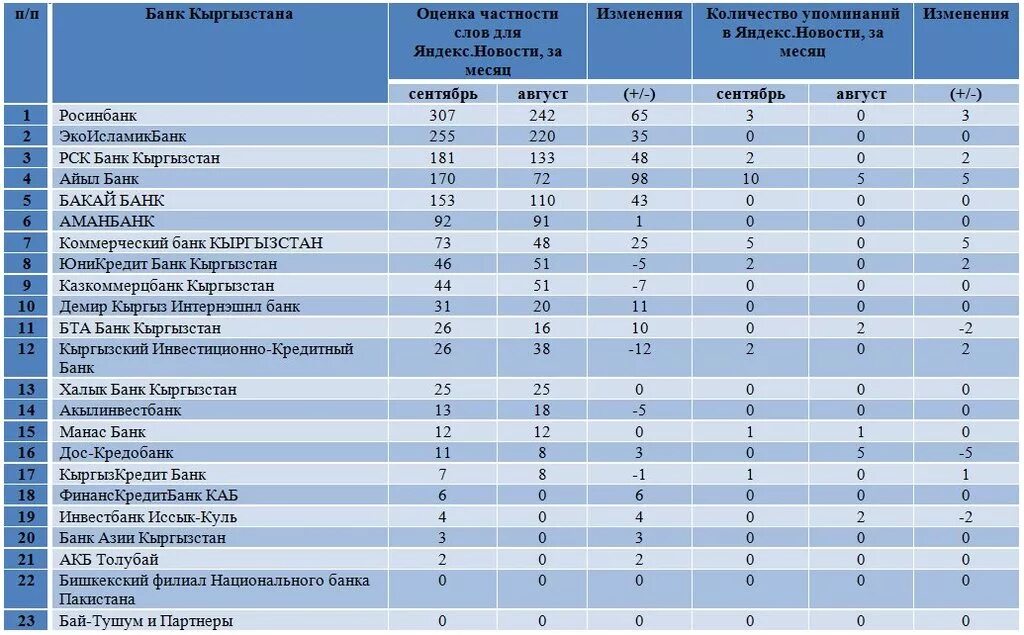 Какие изменения будут в банках. Банки Кыргызстана. Список банков Кыргызстана. Список банков в Киргизии. Айыл банк.