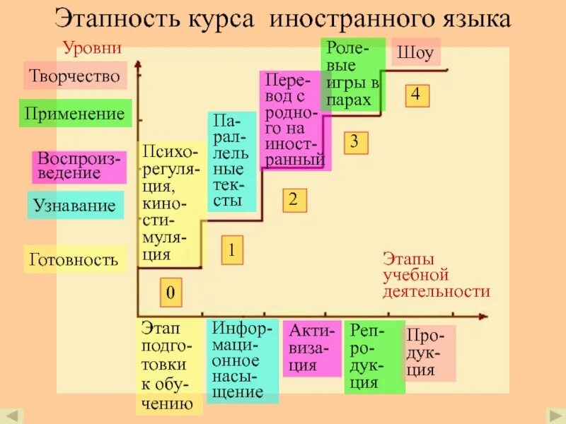 Схема изучения языков