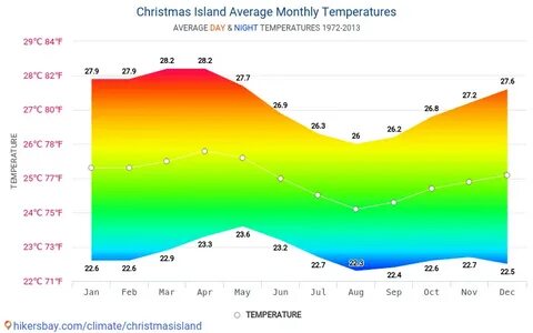 Hottest climate