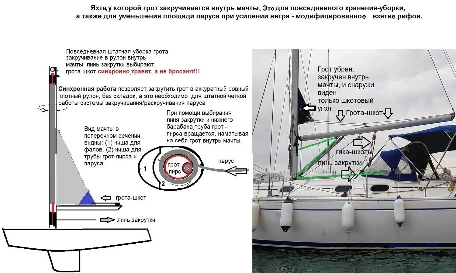 Шкот это. Шкоты на судне. Носовая часть яхты название. Стаксель парус катамаран. Оттяжка гика шкоты.