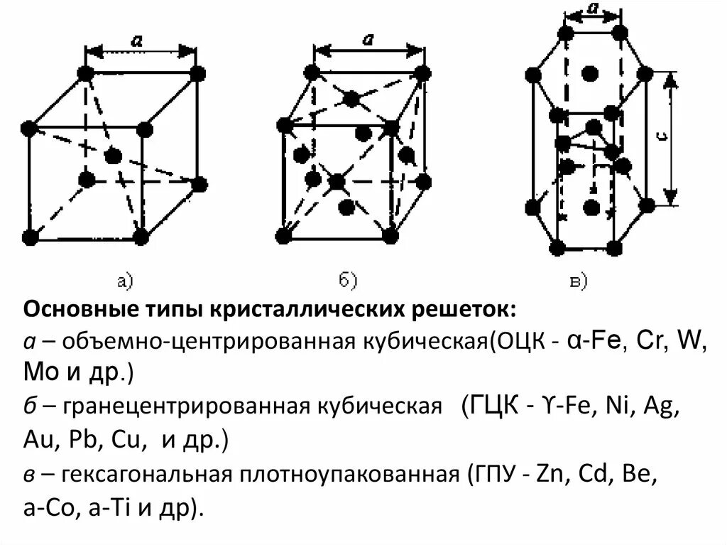 Атомно кристаллическое строение металлов типы кристаллических решеток. Типы кристаллических решеток оцк гцк. оцк и гцк решетки. основные типы кристаллических структур металлов: оцк. типы кристаллических решеток оцк гцк гпу.