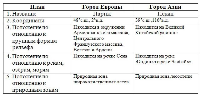 Страны азии сравнение. Сравнительная характеристика стран Европы и Азии. Сравнительная характеристика стран Азии. Характеристика Европы и Азии. Сравнительная характеристика Европы и Азии таблица.