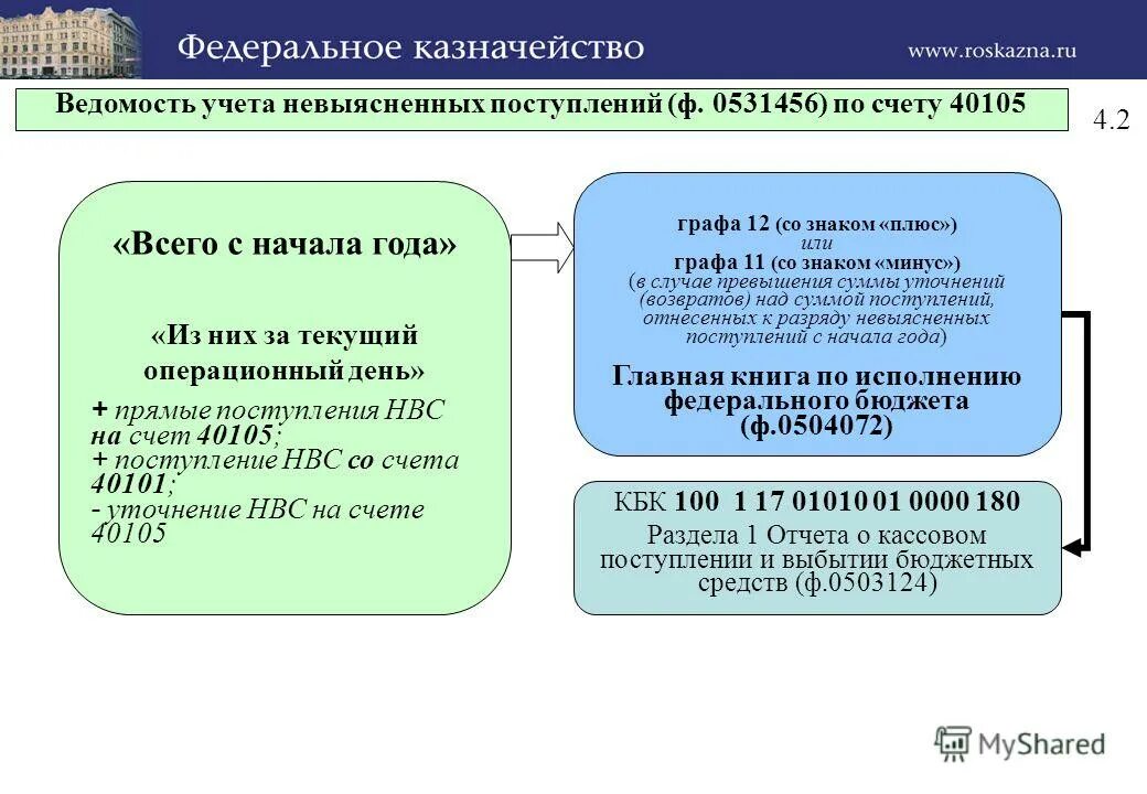 Невыясненные поступления в казначействе. Отчет казначейства. Причина образования невыясненных поступлений. Отнесение невыясненных поступлений бюджетам бюджетной системы РФ.