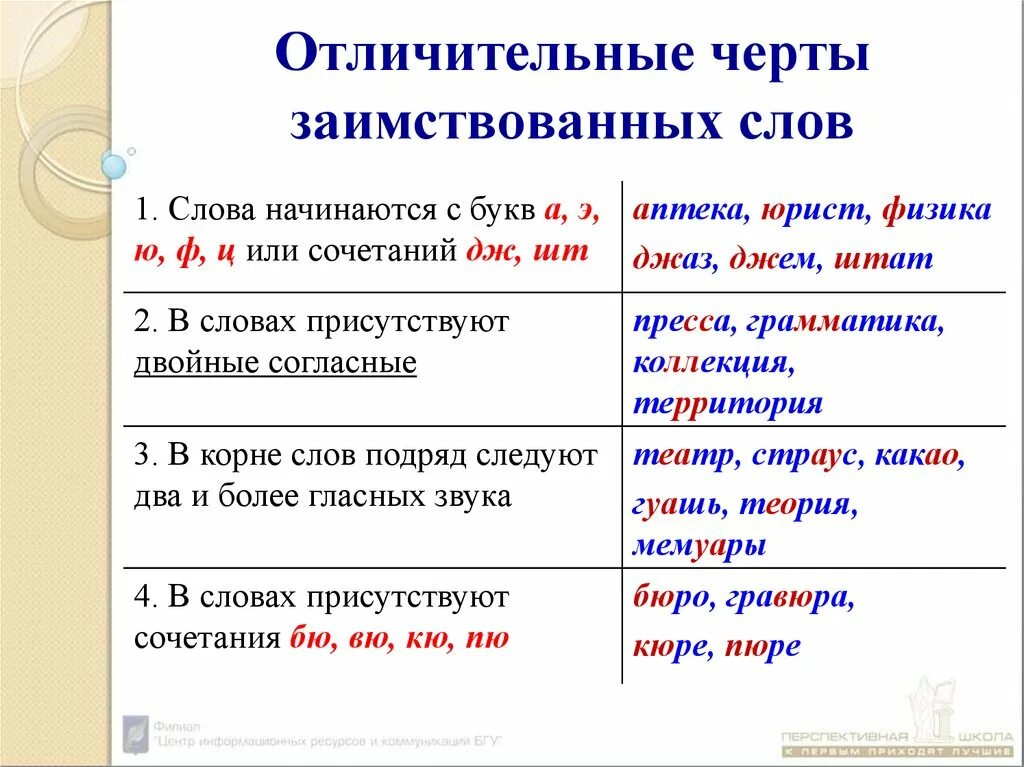 Вспомни и запиши заимствованные слова. Заимствованные слова. Заимствованныес ллова. Примеры заимствованных слов. Заимствованные слова в русском языке.