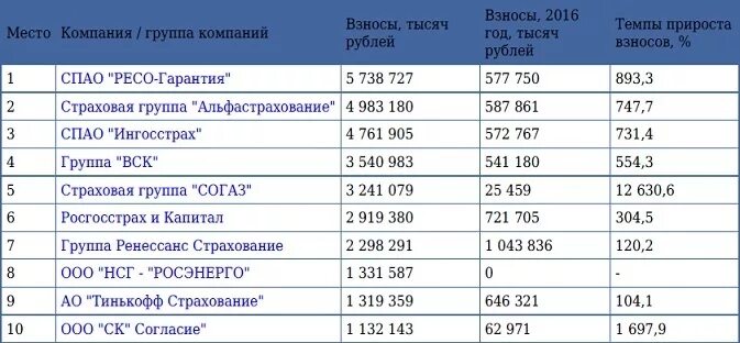 Зарплаты в страховых компаниях. Базовая ставка по ОСАГО В 2022 году ингосстрах. Сколько страховых компаний в России. Рейтинг российских страховых компаний 2017 год.