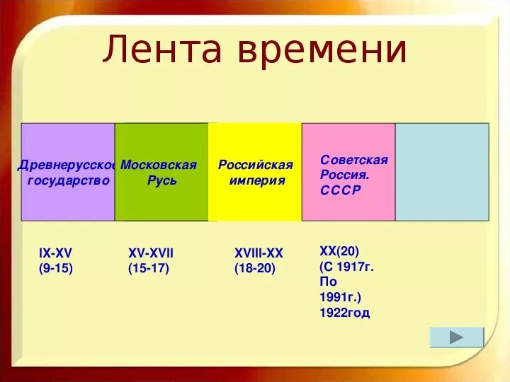 Все периоды россии. Отметьте на ленте времени периоды истории России..