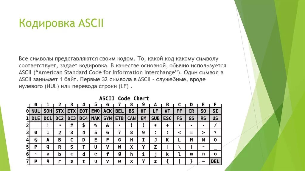 Код конца строки. ASCII таблица. Кодировка символов. Кодировка ASCII. Слова аски
