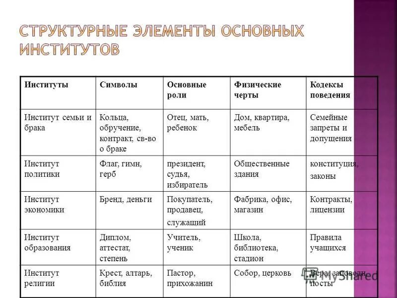 Основные роли социальных институтов