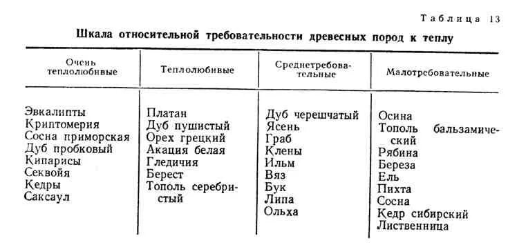 Таблица группы растений по отношению к теплу