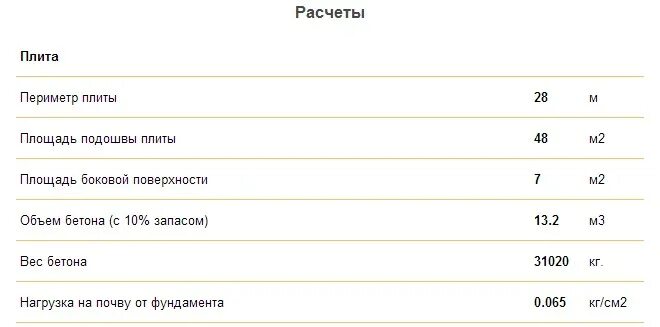 Калькулятор бетона в м3. Калькулятор бетона на фундамент. Расчет бетона для фундамента калькулятор. Калькулятор бетона. Объем бетона калькулятор.