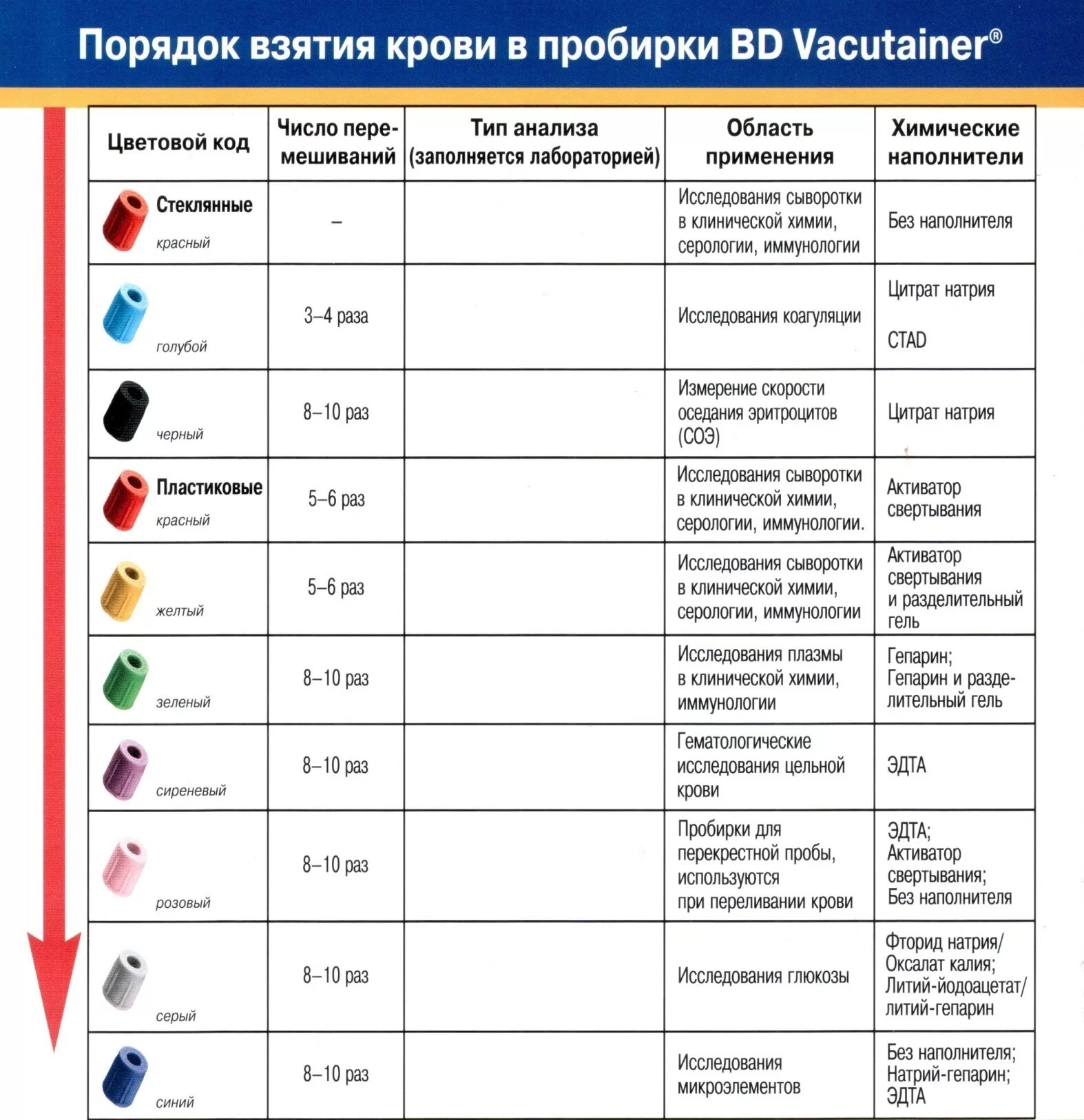 Какие пробирки для каких анализов крови