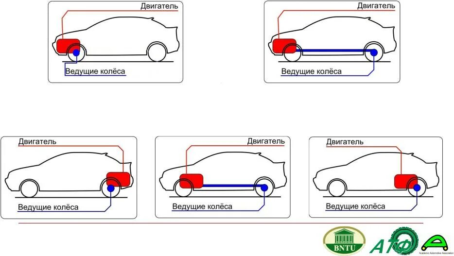 Как отличить передний. Компоновочная схема переднеприводного автомобиля. Компоновочные схемы легковых автомобилей. Компоновочныесхемы дегковых автомобилей. Заднемоторная компоновка автомобиля.