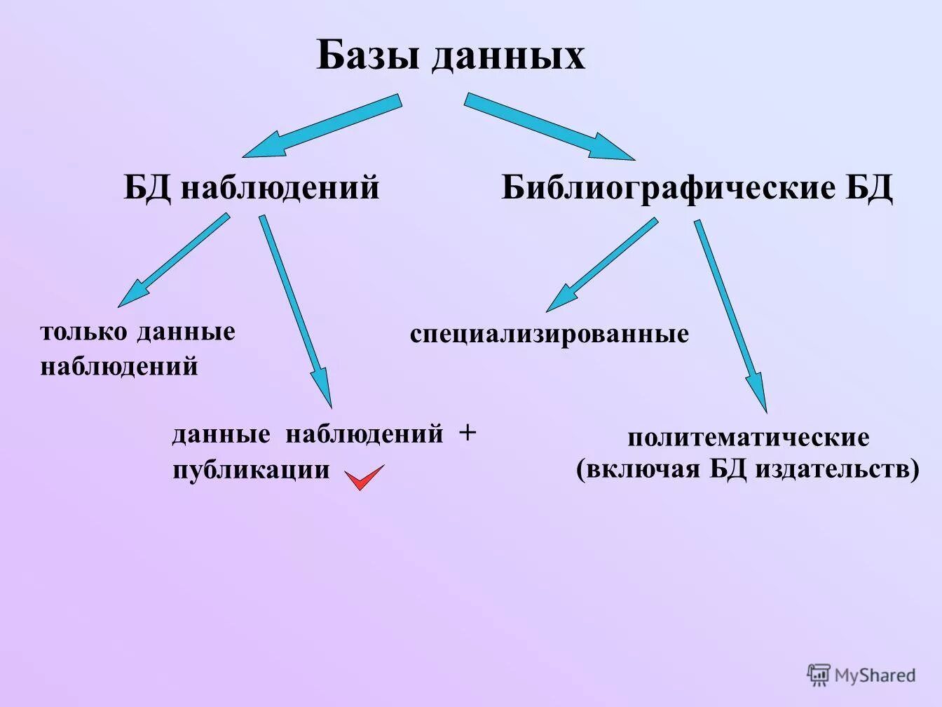 Данное наблюдение другими. Библиографические базы данных. Библиографические базы данных примеры. Библиографическая база данных пример. Политематические базы данных.