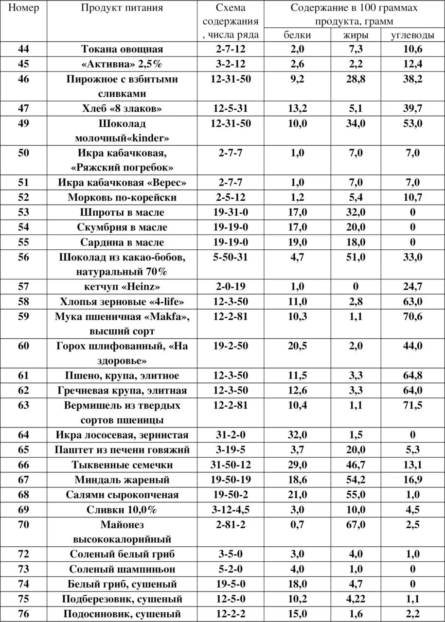 Лук сколько углеводов. Содержание продуктов белки жиры углеводы. Таблица содержания белков жиров и углеводов в продуктах. Таблица по белкам жирам и углеводам в продуктах питания. Таблица содержания белка углеводов жиров в продуктах.