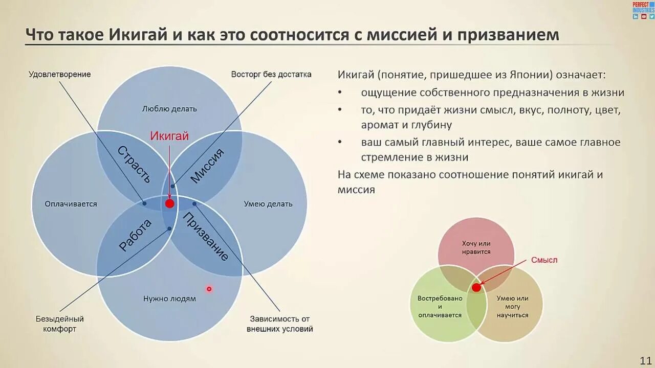 5 смыслов жизни. Концепция Икигай. Японская концепция Икигай. Икигай схема. Икигай пример.