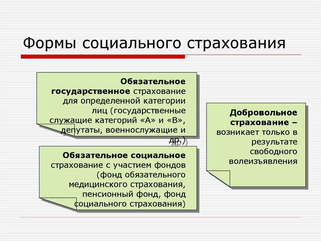 Формы организации социального страхования
