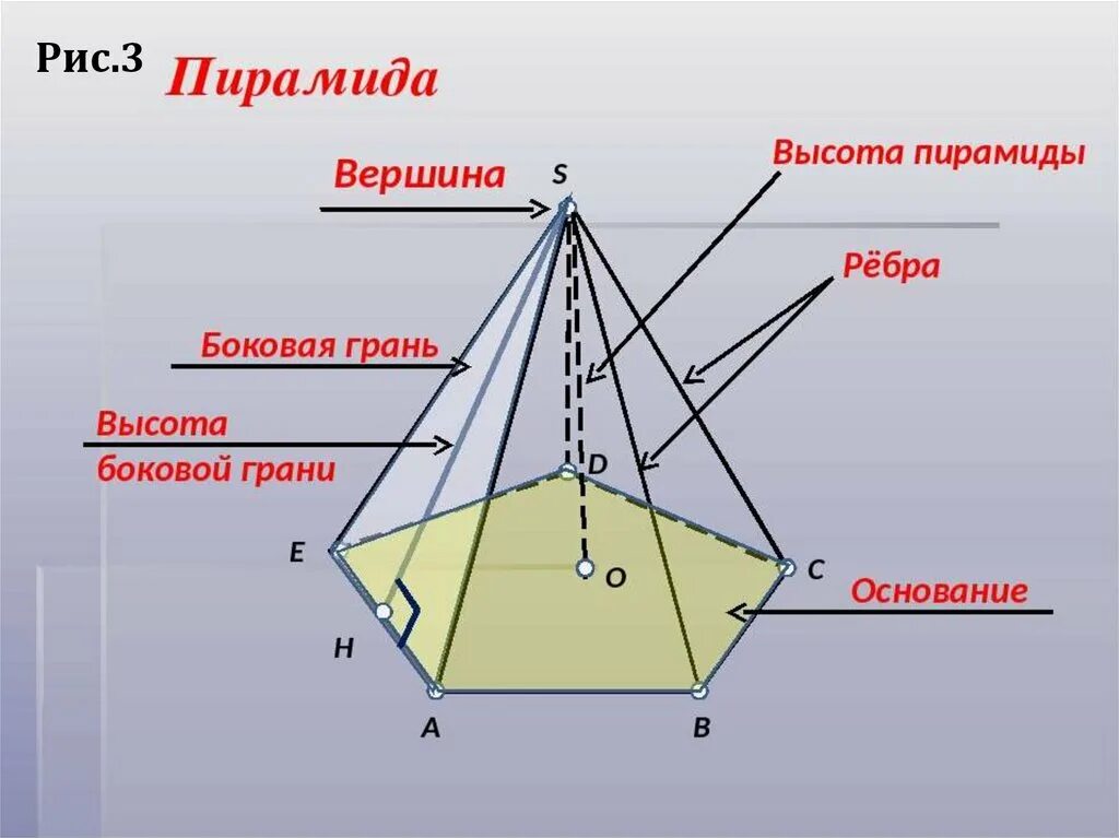 Как называется высота боковой грани. Четырехугольная пирамида вершины ребра грани основание. Ребра четырехугольной пирамиды. Пирамида элементы грани ребра вершины. Пятиугольная пирамида пирамида.
