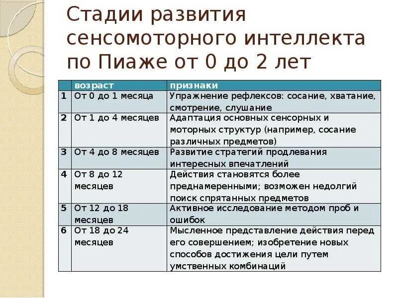 Стадии развития по пиаже. Периодизация развития интеллекта жана Пиаже. Стадии сенсомоторного интеллекта Пиаже. Возрастная периодизация психологического развития Пиаже. Стадии сенсомоторного развития по Пиаже.