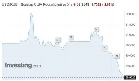 Курс евро к рублю в реальном