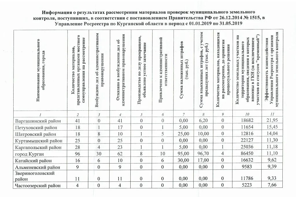 Проверки муниципального земельного контроля