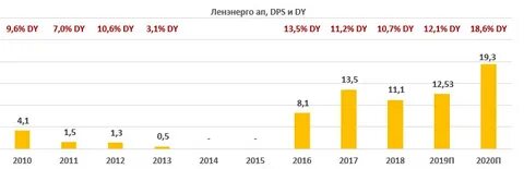 Акции ленэнерго сегодня