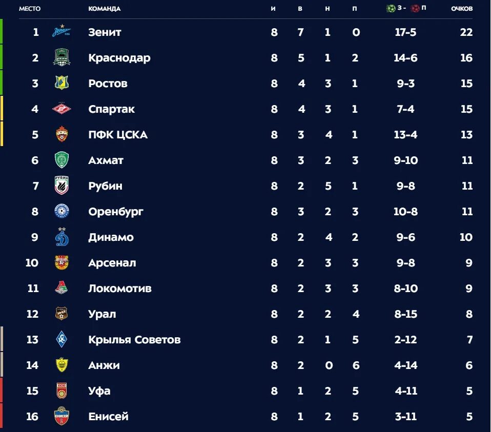 Футбольная турнирная таблица чемпионата россии. Таблица Российской премьер Лиги по футболу. Футбол таблица чемпионата России премьер лига. Таблица РФПЛ по футболу на сегодняшний день. Турнирную таблицу футбольной премьер Лиги России.