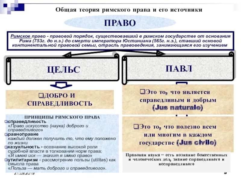 Смерть в римском праве. Римское право и его источники.