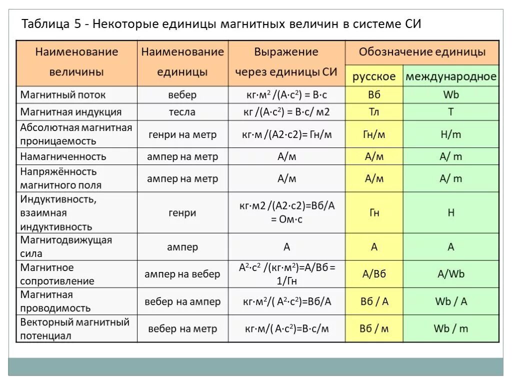 Установленная мощность обозначение. Таблица обозначений системы си. Основные физические величины, используемые в системе си. Единица измерения индуктивности в си. Магнитные физические величины.