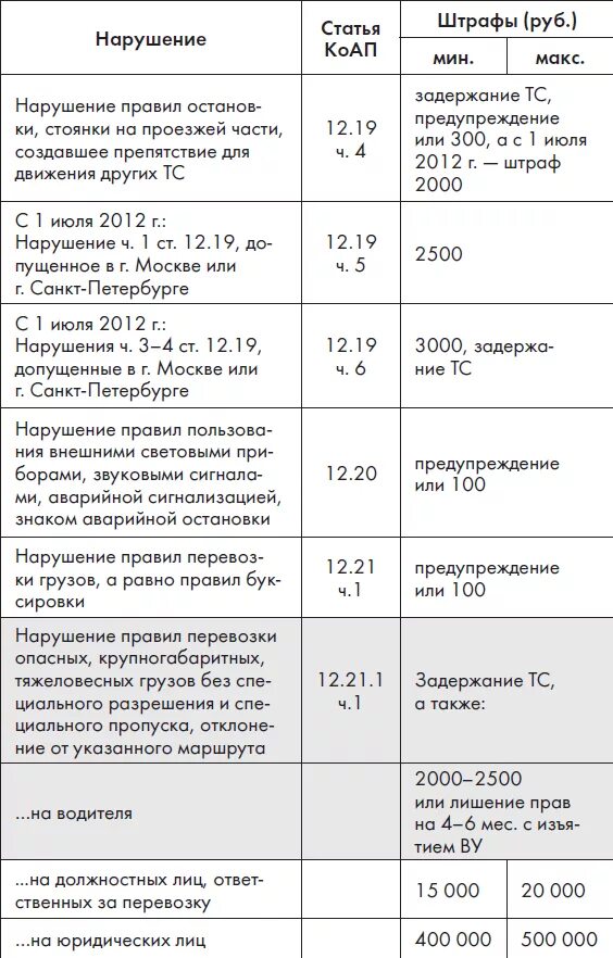 Штраф за негабаритный груз. Таблица штрафов сотрудников. Таблица штрафов крупногабаритных грузов. Штрафы КОАП таблица. Таблица штрафов с нарушением ПДД.