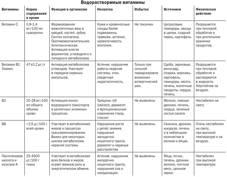 Характеристика водорастворимых витаминов. Водорастворимые витамины и жирорастворимые витамины таблица. Таблица водорастворимов витаминов. Водорастворимые витамины таблица. Водорастворимые и жирорастворимые витамины таблица.