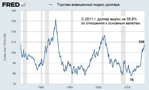 Доллар в 2011