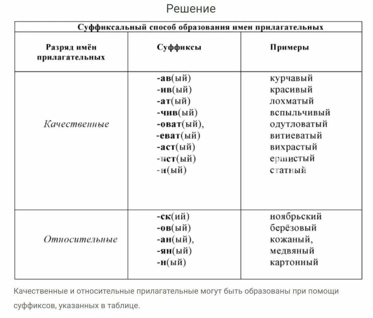 Суффиксы качественных и относительных прилагательных. Качественные прилагательные суффиксы. Качественные и относительные прилагательные суффиксы. Образование качественных прилагательный. Название 3 разряда