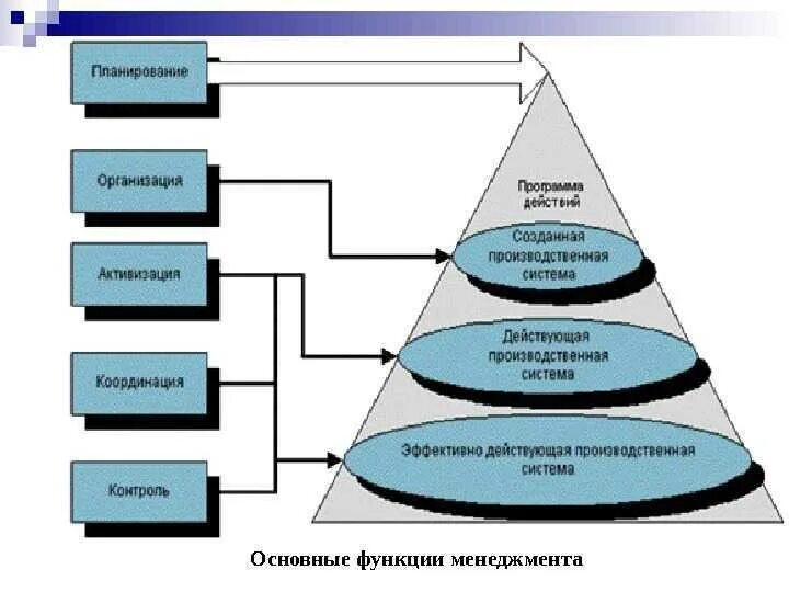 Иметь составляющие. Взаимосвязь уровней планирования. Построение системы менеджмента в организации. Планирование схема менеджмент. Модель системы управления состоит из.