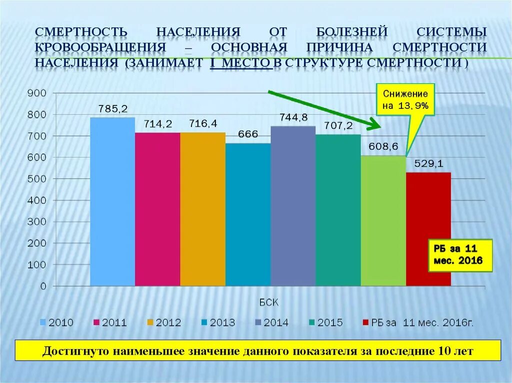 Болезни жителей города. Структура смертности от болезней системы кровообращения. Структура смертности по заболеваниям. Статистика заболеваемости системы кровообращения. Смертность от болезни кровообращения.