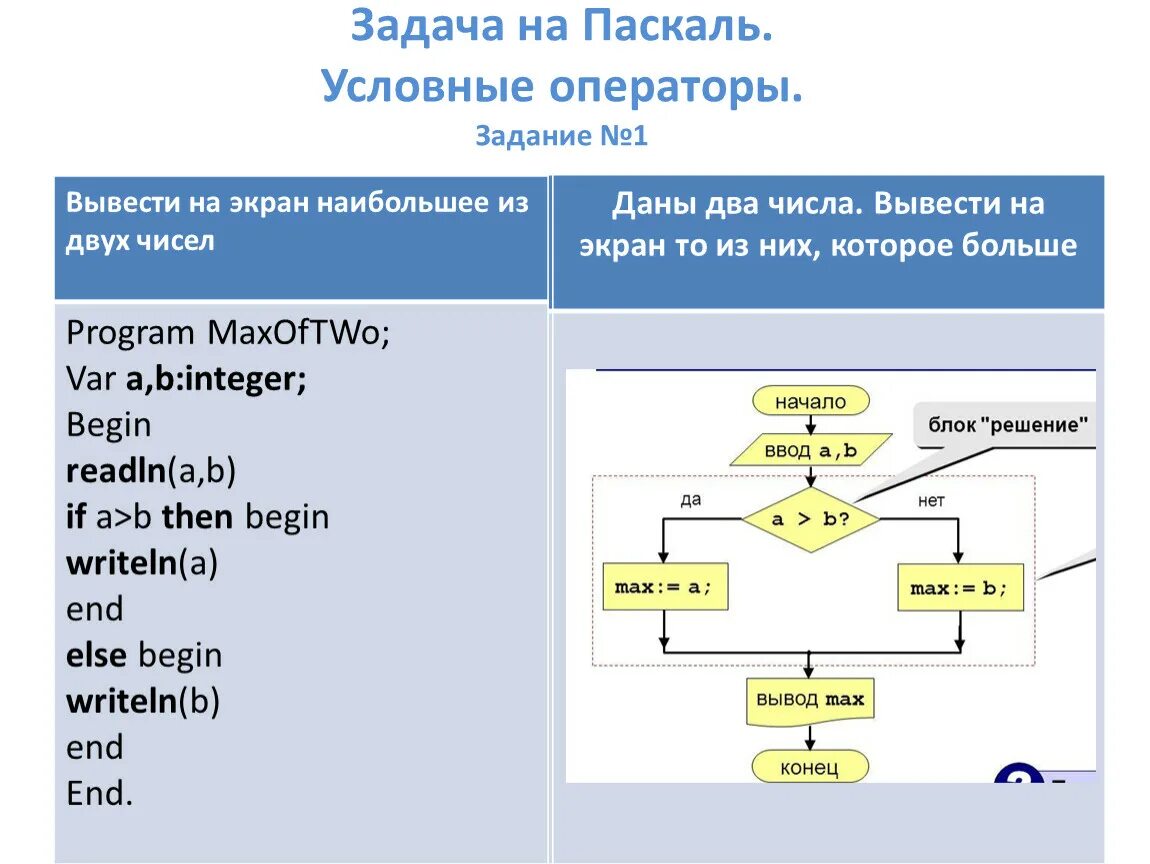 Var false. Условный оператор Паскаль пример. Задача с if Паскаль. Структура линейного алгоритма Паскаль. Пример программы на Паскале.