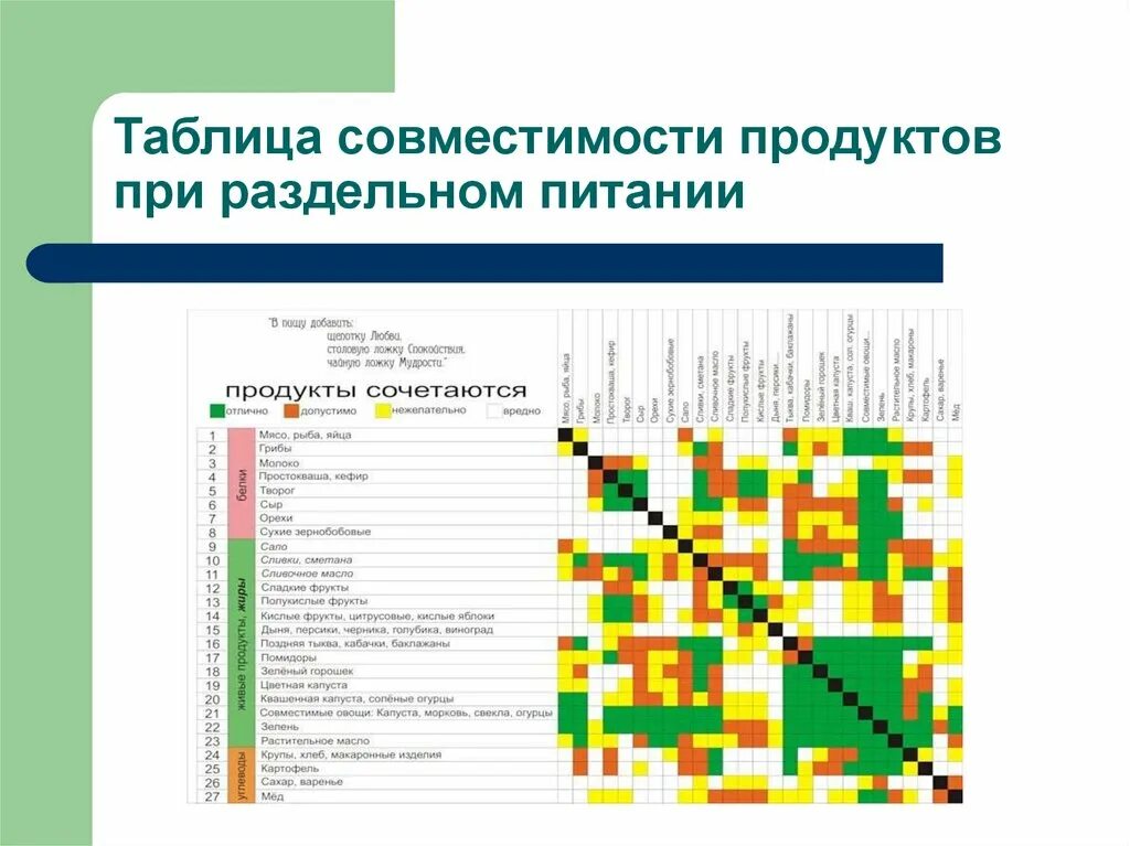 Совместимость продуктов для похудения. Герберт Шелтон таблица сочетания продуктов. Герберт Шелтон таблица совместимости продуктов. Сочетаемость продуктов питания таблица. Совместимость продуктов для правильного питания полная таблица.