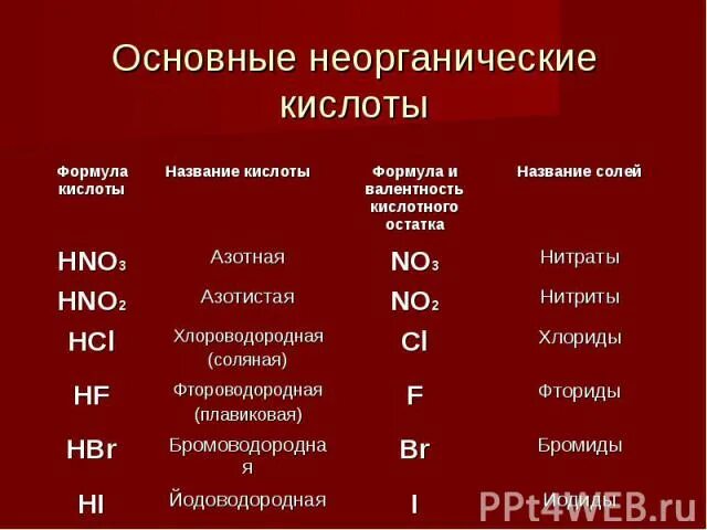 Известные кислоты. Основные неорганические кислоты таблица. Основные формулы неорганических кислот. Общая формула неорганических кислот. Основные неорганические кислоты.