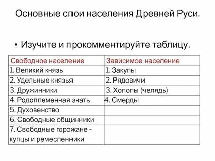 Заполнить таблицу категории населения руси и их характеристика. Слои население руси. Составьте схему отражающую иерархию основных групп населения. Основные слои населения древней руси таблица свободное население. Слои население руси.