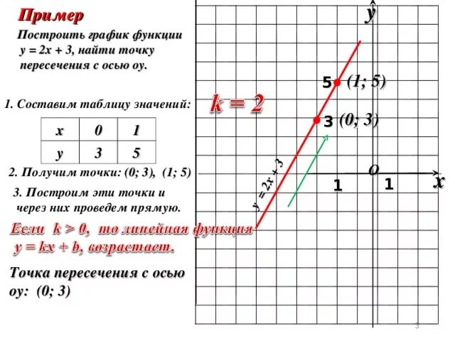 Функция задана формулой y 2x 3