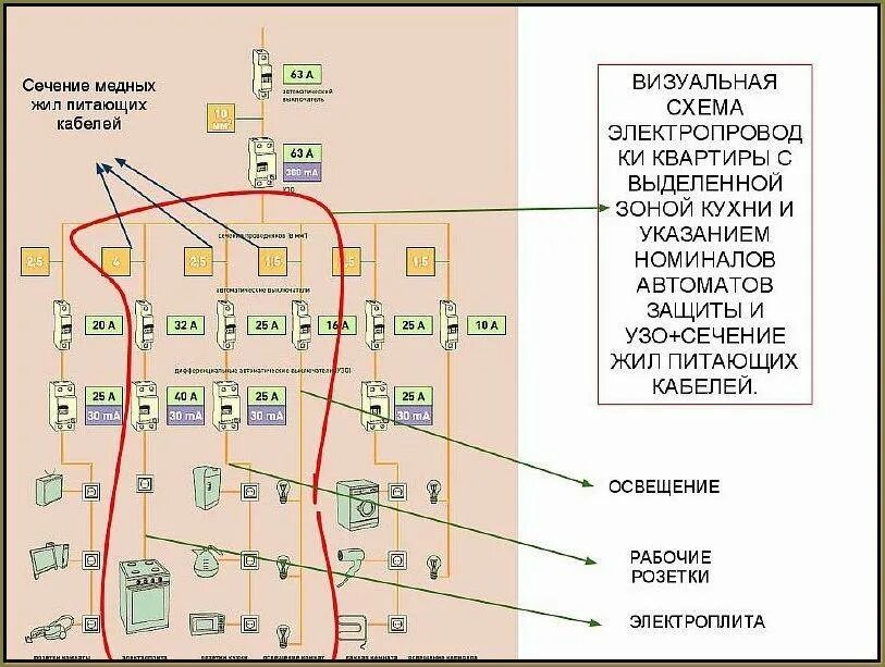 Какого сечения должен быть кабель для розеток в квартире. Схема электропроводки на кухни и сечение кабеля. Какого сечения использовать провод для проводки в квартире. Схема проводки в квартире с сечением проводов.