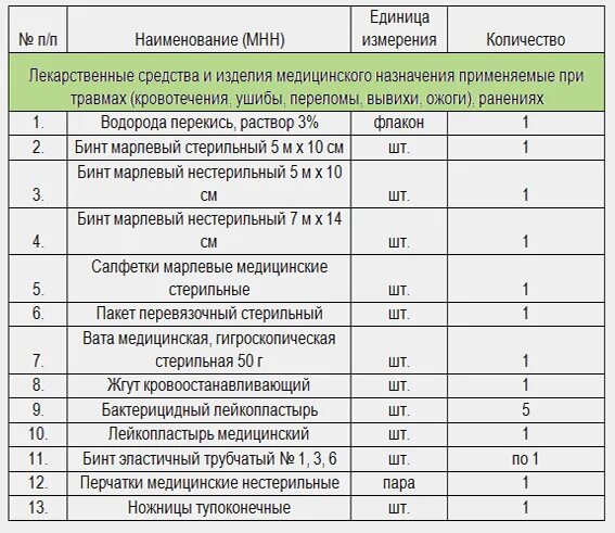 Перечень средств медицинской аптечки. Перечень аптечки первой помощи в школе. Состав медикаментов аптечки. Перечень аптечки первой помощи в ДОУ. Медикаменты бюджетное учреждение