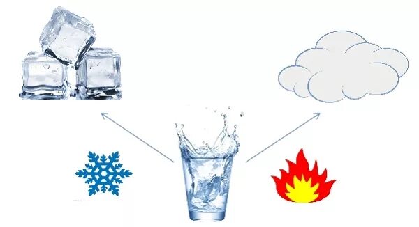 Лед снег состояние воды. Лед вода пар. Превращение воды в лед. Опыт превращение воды. Превращение воды в лед для детей.