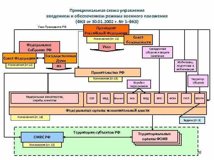 Военное положение условия введения. Схема управления. Принципиальная модель управления. Схема введения военного положения. Военное управление схема.