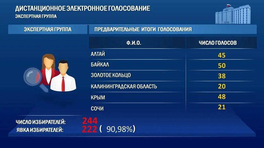 Со скольки можно голосовать электронно. Дистанционное электронное голосование. Система электронного голосования. Итоги электронного голосования. Преимущества электронного голосования.