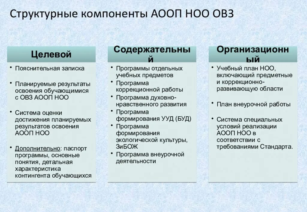 Структура АООП. Разделы АООП для детей с ОВЗ. Структура АООП до для детей с ОВЗ. Структурные компоненты АООП. Структура аоп