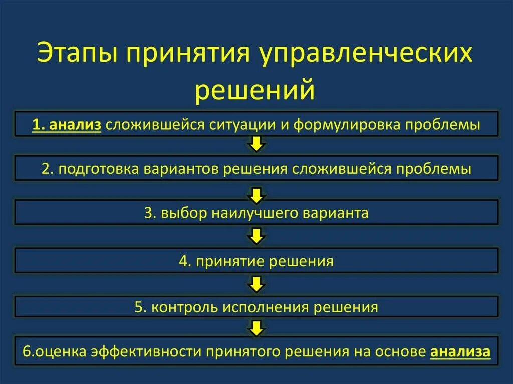 Какая правильная последовательность. Начальным этапом процесса принятия управленческого решения является. Этапы процесса принятия управленческих решений. Назовите основные этапы процесса принятия управленческого решения. Определите последовательность принятия управленческого решения.