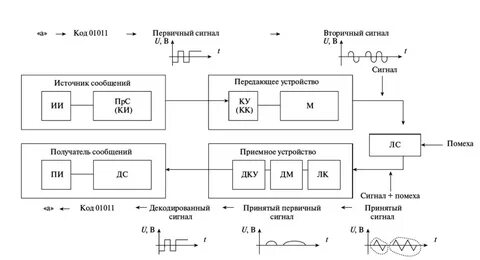 Виды систем передачи сигналов